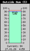 Current Outside Humidity