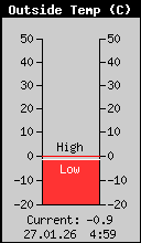 Current Outside Temperature