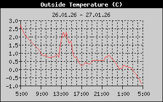 Outside Temp History